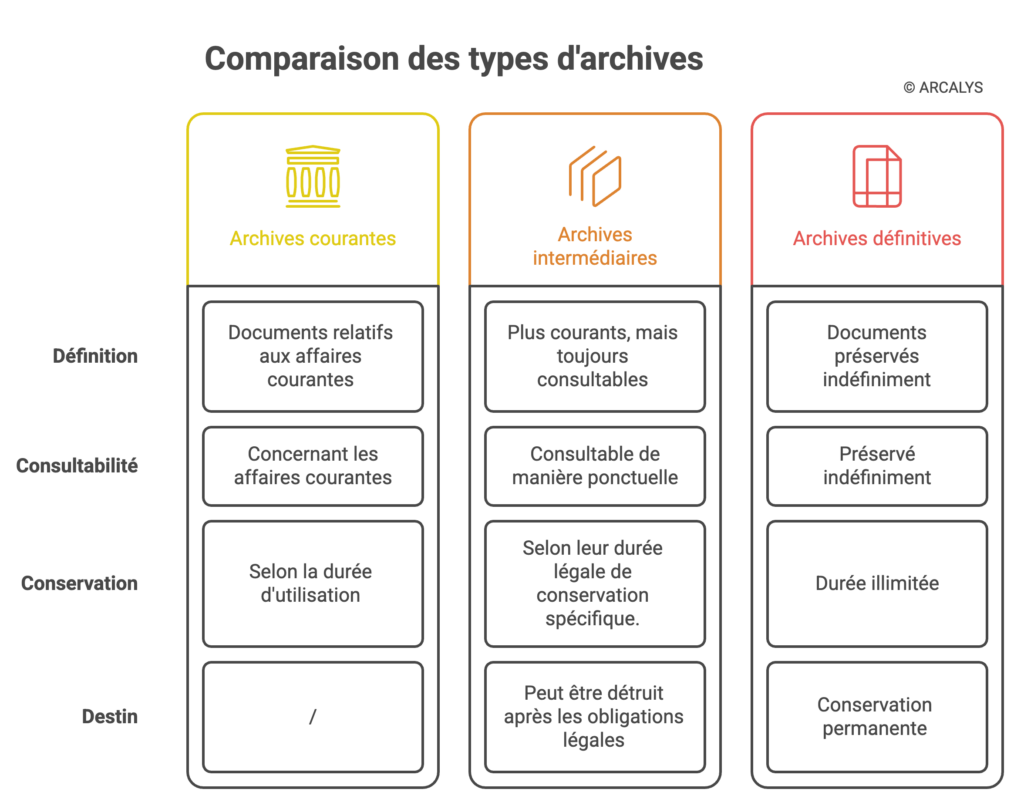 graphique en colonnes montrant le détail de trois types d'archives