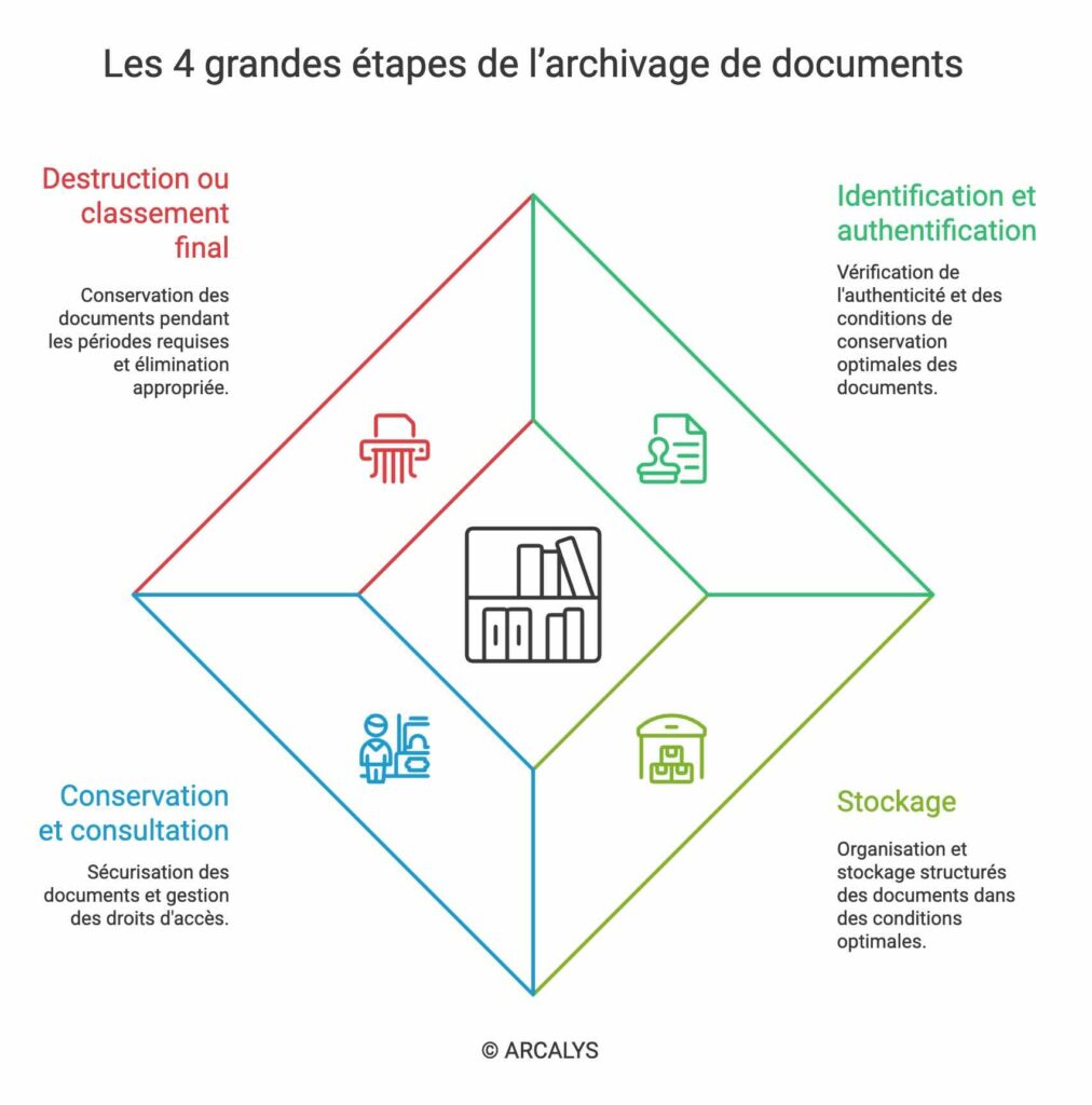 4 grandes étapes de l'archivage