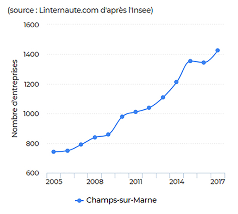 Champs-sur-Marne_dynamisme_economique_arcalys_archives