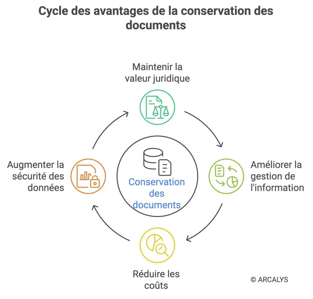 un graphique en forme d'introduction pour expliquer les avantages de la conservation des documents