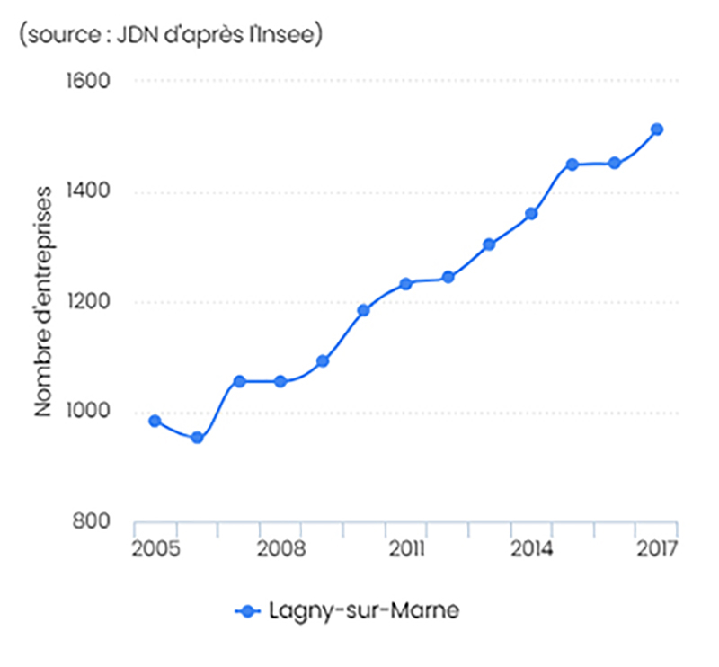 Dynamisme économique de Lagny-sur-Marne