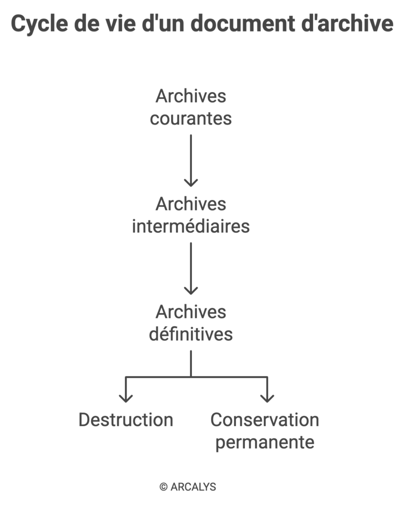 schéma du cycle de vie d'un document d'archive