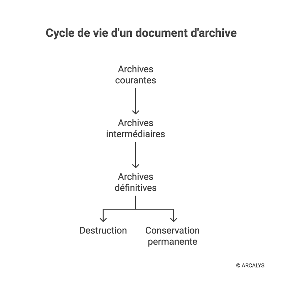 Infographie Archivage