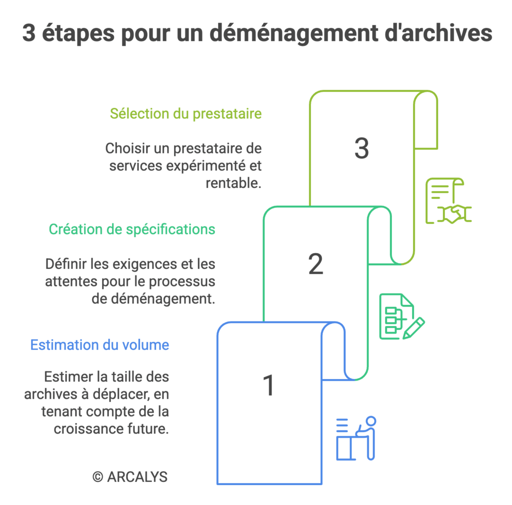 petit mémo sous forme de bloc note des étapes avant un déménagement des archives