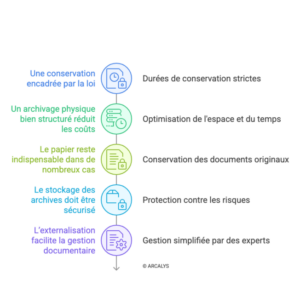 diagramme représentant les 5 points clés de l'archivage en entreprise