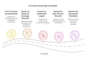 schéma représentant les étapes d'archivages des papiers immobilier