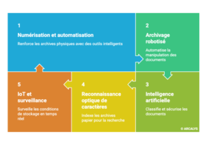 infographie en couleur sur les technologies émergentes des archives physiques