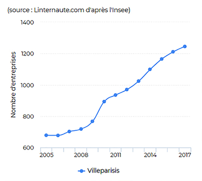 Dynamisme économique de Villeparisis