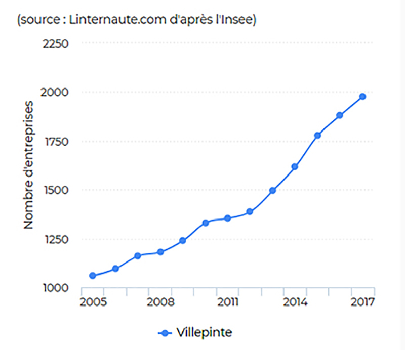 Dynamisme économique de Villepinte