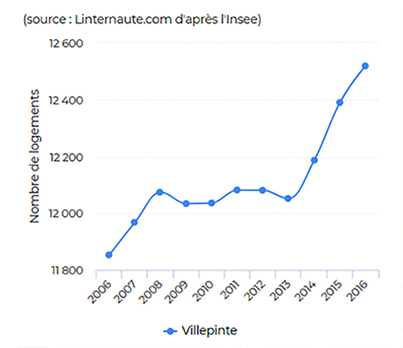 Parc immobilier de villepinte