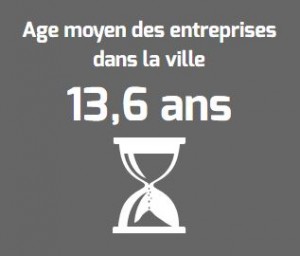 Age moyen des entreprises à Nancy