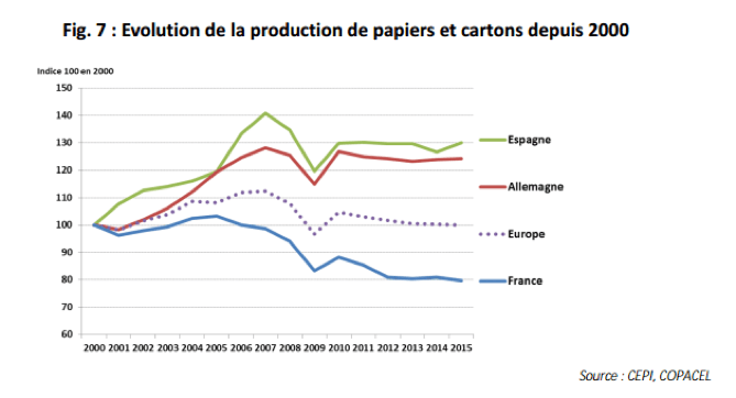 archivage-physique-evolution-production-papier