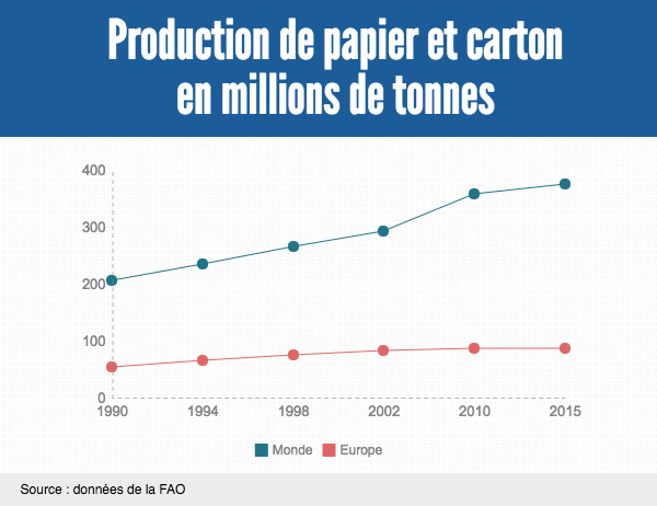 archivage-physique-production-de-papier