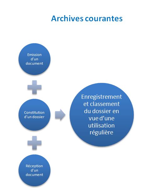 Archives courantes dans le cycle de vie des archives