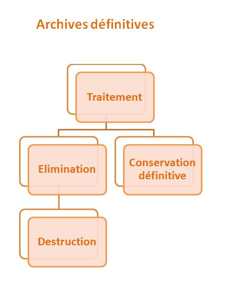 Les archives définitives dans le cycle de vie des archives