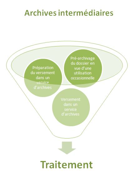 Les archives intermediaires dans le cycle de vie des archives