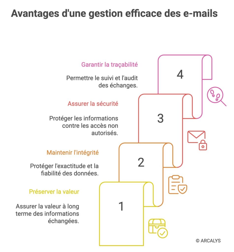 dessin en escalier expliquant les avantages d'archiver ses emails