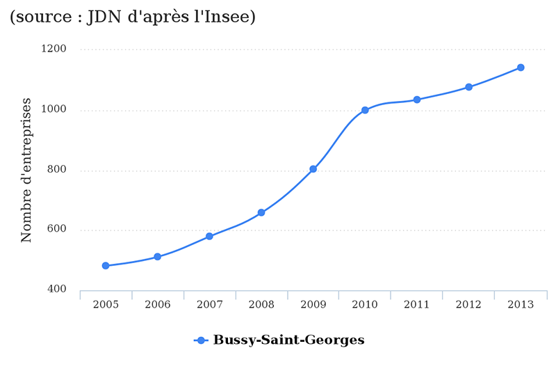 bussy-saint-georges-jdn