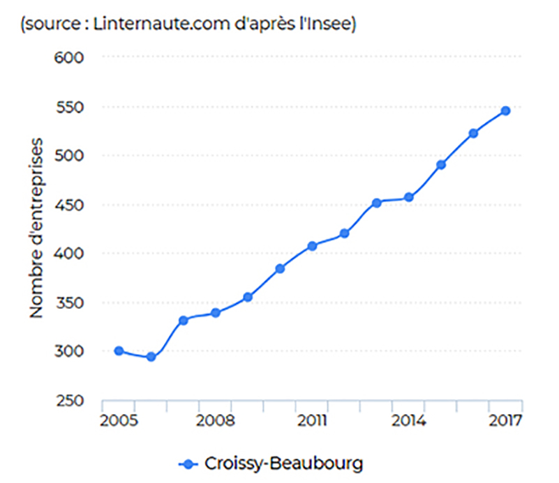 croissy-beaubourg-dynamisme-economique