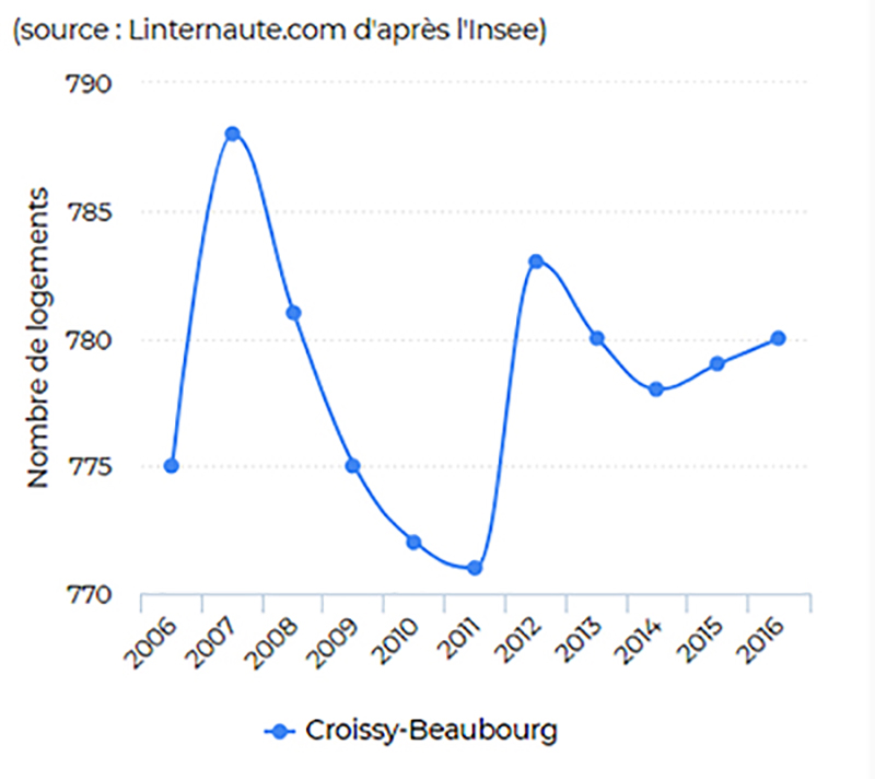 croissy-beaubourg-parc-immobilier-arcalys-archives