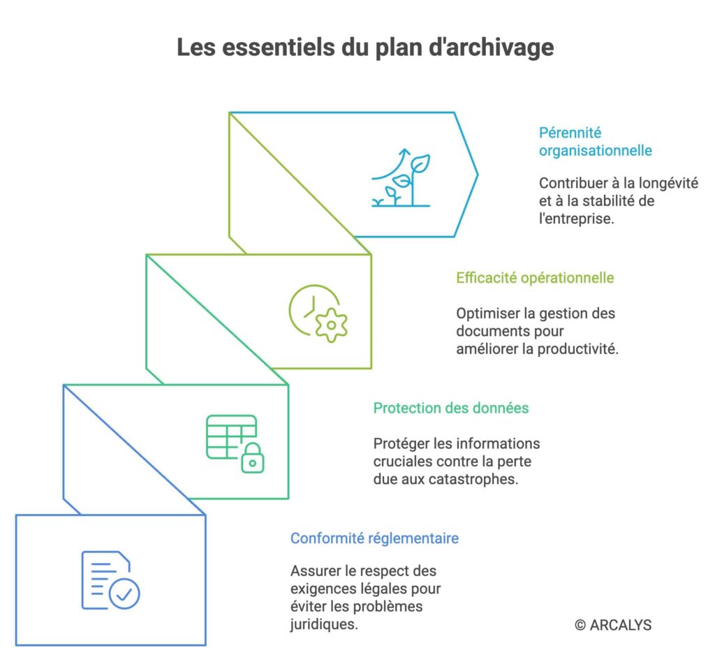 dessin représentant les caractéristiques du plan d'archivage