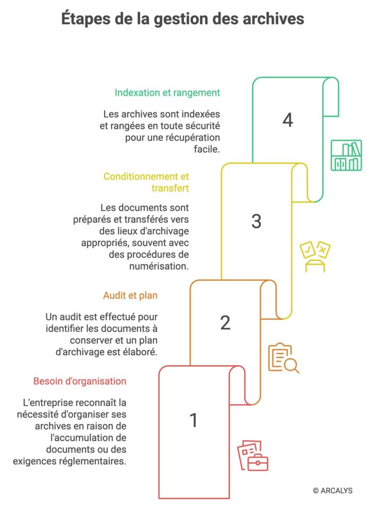 diagramme représentant les étapes de la gestion des archives d'une entreprise