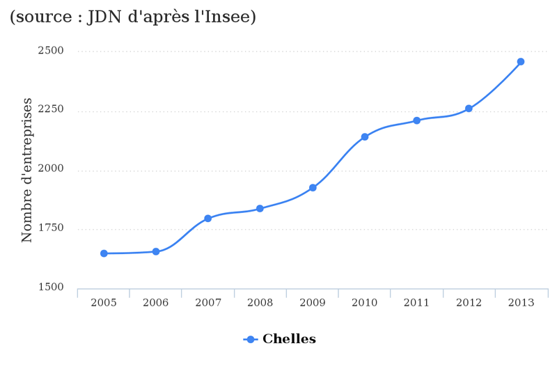 Evolution du nombre d'entreprises à Chelles