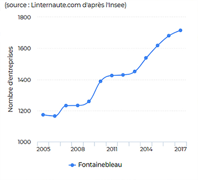 fontainebleau-dynamisme-economique-arcalys-archives