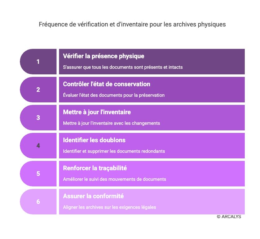 illustration représentant la fréquence d'inventaire des archives physiques