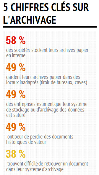 5 chiffres clés sur l’archivage