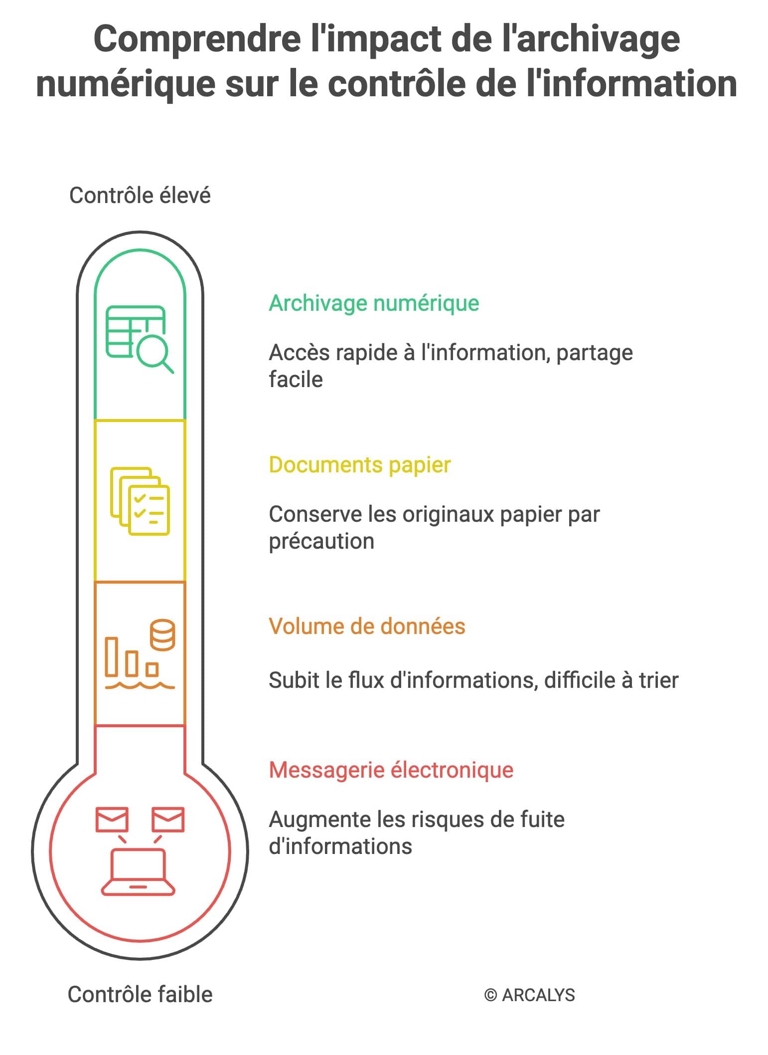 Thermomètre représentant l'impacts de l'archivage numérique