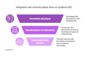 diagramme explicatif de l'intégration de documents physique dans une ged