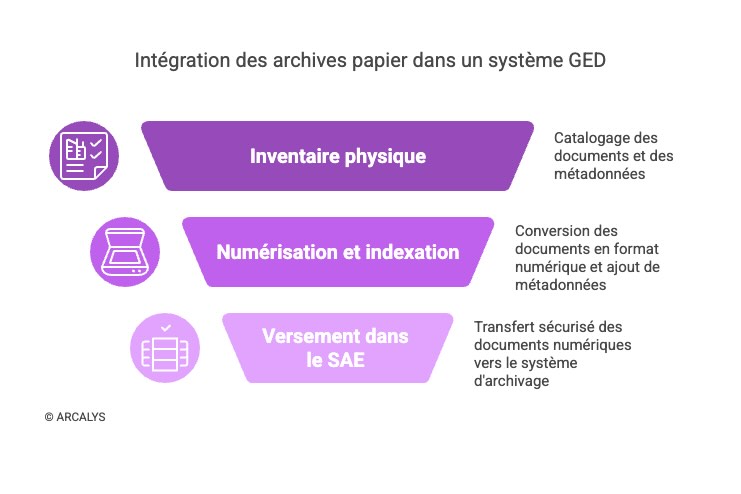 diagramme explicatif de l'intégration de documents physique dans une ged