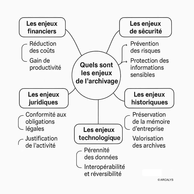 Enjeux de l'archivage