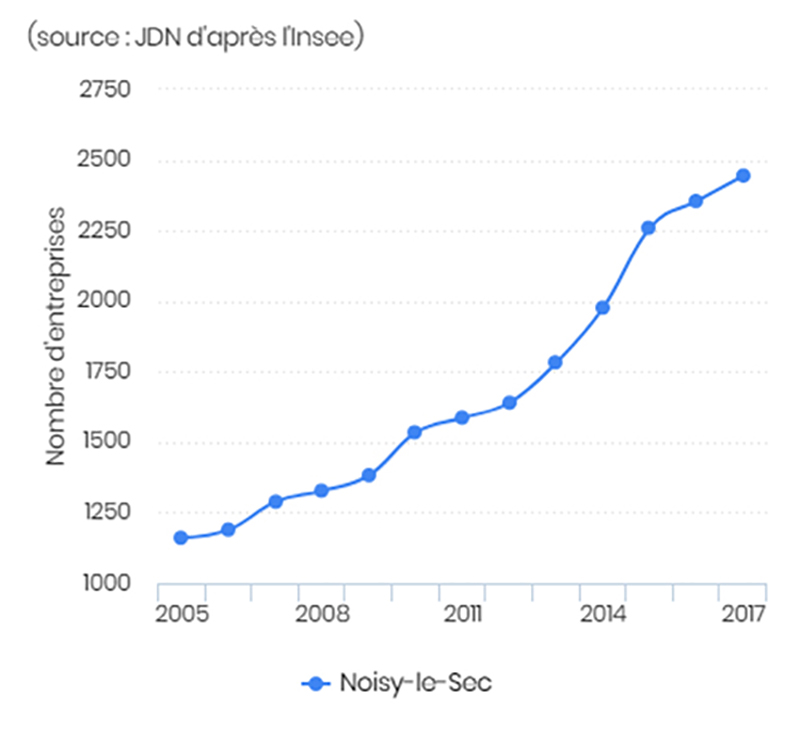Dynamisme économique de la ville de Noisy-le-Sec