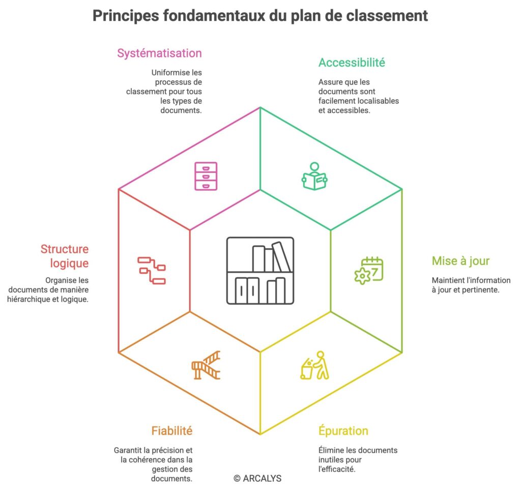 octogone du plan de classement