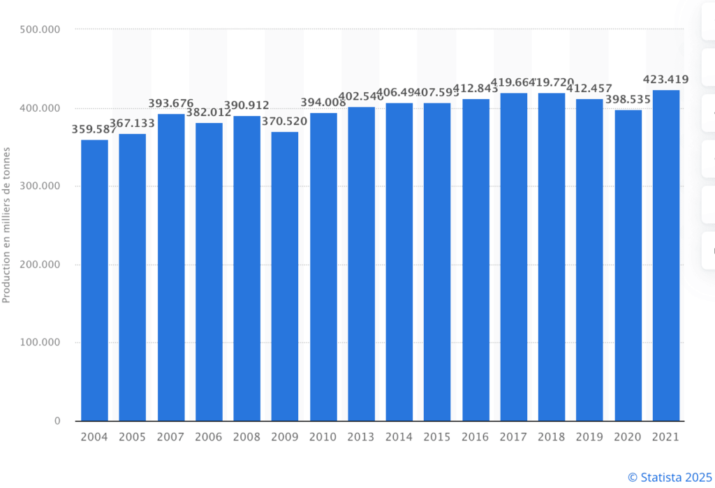 graphique de données de la production mondiale de papier
