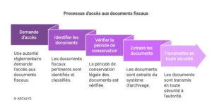 schéma représentant le protocol d'accès aux archives