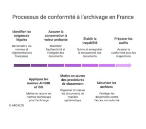 diagramme du processus de conformité de l'archivage