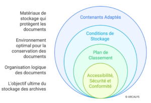Diagramme représentant en volumes l'archivage physique de documents