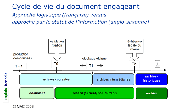 Schéma Cycle de vie document-record_mac