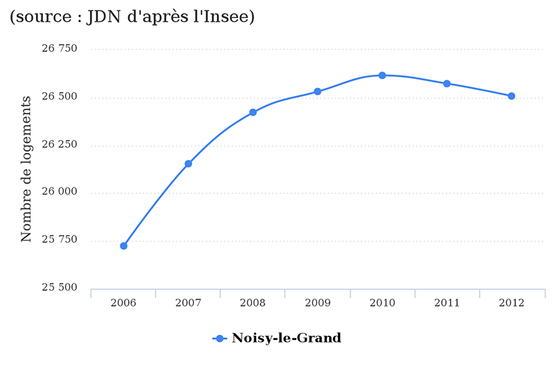 source-jdn-d-apres-l-insee-noisy-le-grand