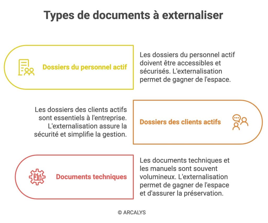 scéma représentant les types de documents pouvant être externalisés en archives