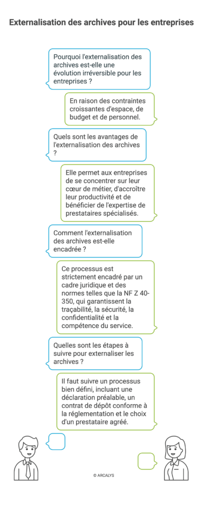chat des questions fréquentes sur l'externalisation des archives
